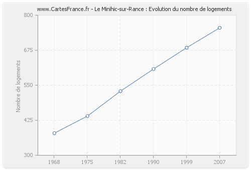 Le Minihic-sur-Rance : Evolution du nombre de logements